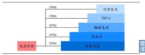 免疫诊断技术的升级换代,东兴研报